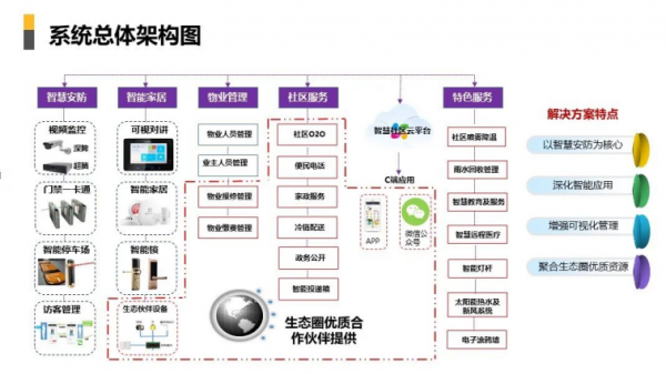 智慧社群解決方案