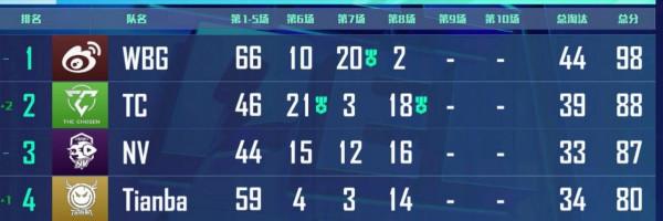 和平精英：周決賽第二天四面受敵，天霸狂秀槍法斬獲第四名