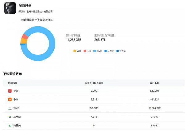 傳統渠道月活使用者普遍下滑,新興渠道日漸成熟 傳統渠道月活使用者普遍下滑,新興渠道日漸成熟