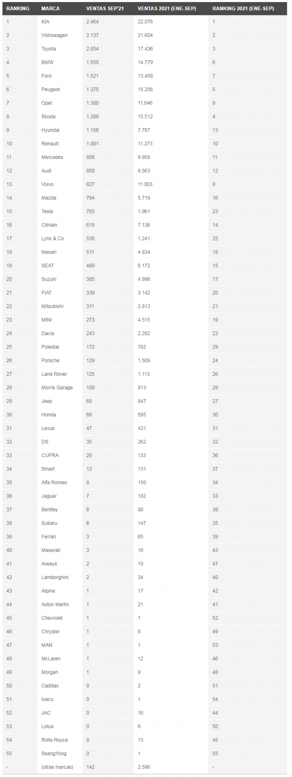 領克01殺入2021年9月荷蘭最暢銷汽車排行榜前十，令人驚喜