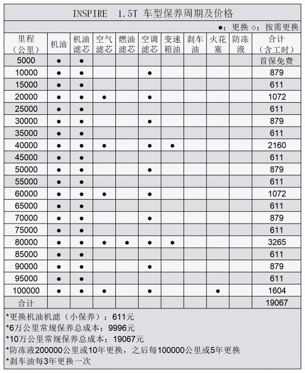 平均0.88元/km 本田INSPIRE用車成本分析 平均0.88元/km 本田INSPIRE用車成本分析