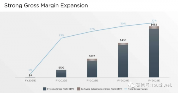 供應鏈企業Symbotic擬上市：新公司作價55億美元 路演PPT曝光
