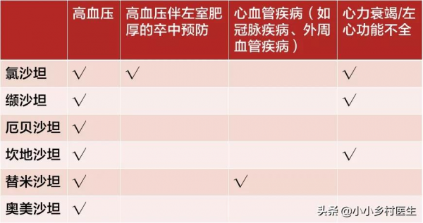 沙坦類藥物的認識與應用 沙坦類藥物的認識與應用