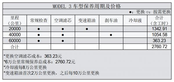 平均0.57元/km 特斯拉Model 3用車成本分析 平均0.57元/km 特斯拉Model 3用車成本分析