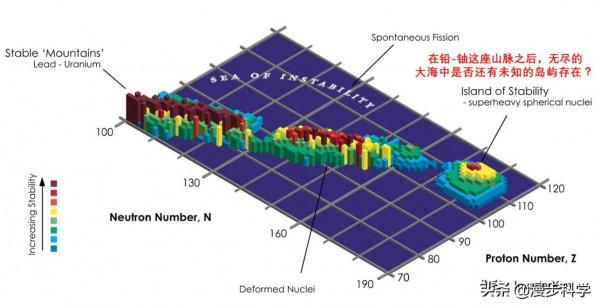 元素週期表第七週期已滿,新元素如何創造?元素週期表盡頭在哪? 元素週期表第七週期已滿,新元素如何創造?元素週期表盡頭在哪?