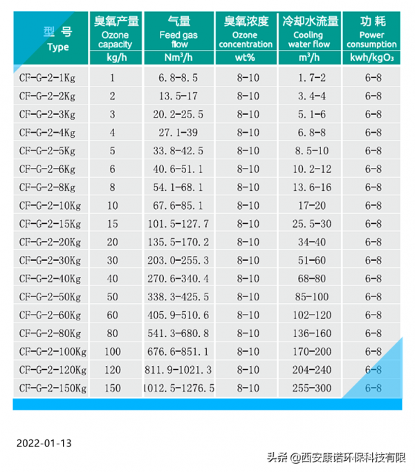 臭氧機的用途非常廣泛。你知道臭氧層的產生原理嗎? 臭氧機的用途非常廣泛。你知道臭氧層的產生原理嗎?