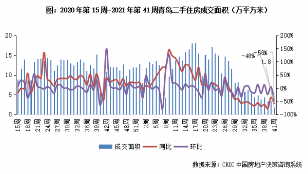 二手房週報 | 11城“十一”周成交同比銳減超四成,僅北京增35%(10.4-10.10) 二手房週報 | 11城“十一”周成交同比銳減超四成,僅北京增35%(10.4-10.10)