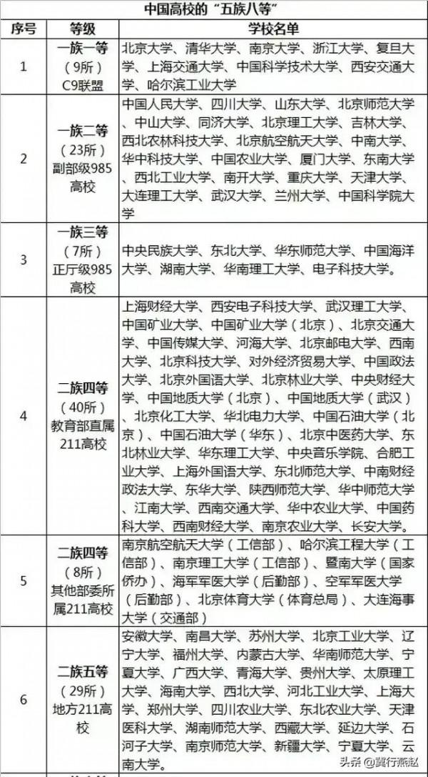 大學的三族九等，2022高考收藏