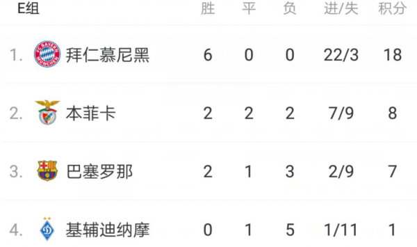 0-3！0-1！西甲扎心，2強被淘汰，5隊出戰僅皇馬頭名，無奪冠熱門