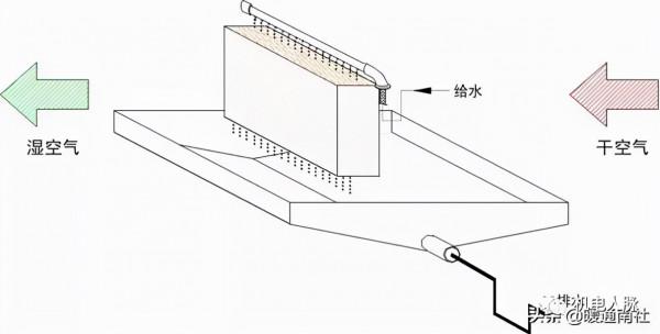 組合式空調箱基礎知識，記得收藏