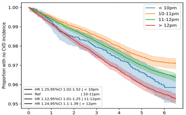 EHJ：睡覺的黃金時段可別錯過！近9萬人研究發現，晚上10-11點入睡最健康，過早/晚睡與心血管疾病風險增加24%、25%相關