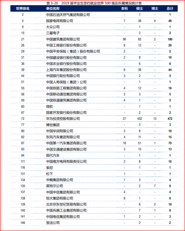 不愧是最強科技公司，華為竟是北大清華等頂尖大學畢業生第一選擇
