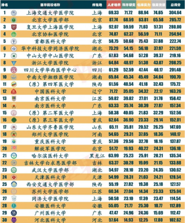 醫學院校&OpenCurlyDoubleQuote;前30名&rdquo;榜單出爐，協和位列第四，湘雅排名不盡如人意