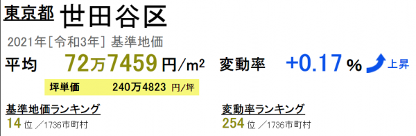東京世田谷區53萬投資公寓，明治大學旁，地鐵直通新宿、澀谷商圈