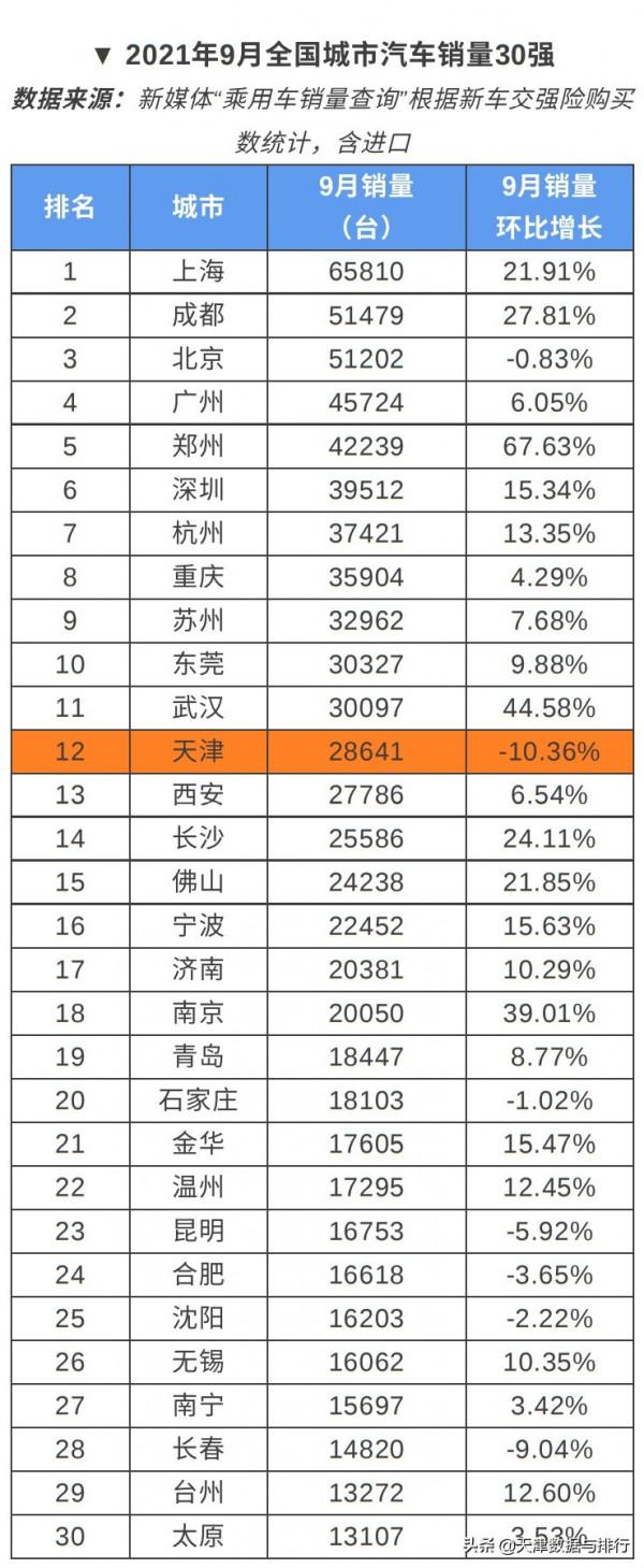 天津9月汽車銷量在全國城市中排名第12