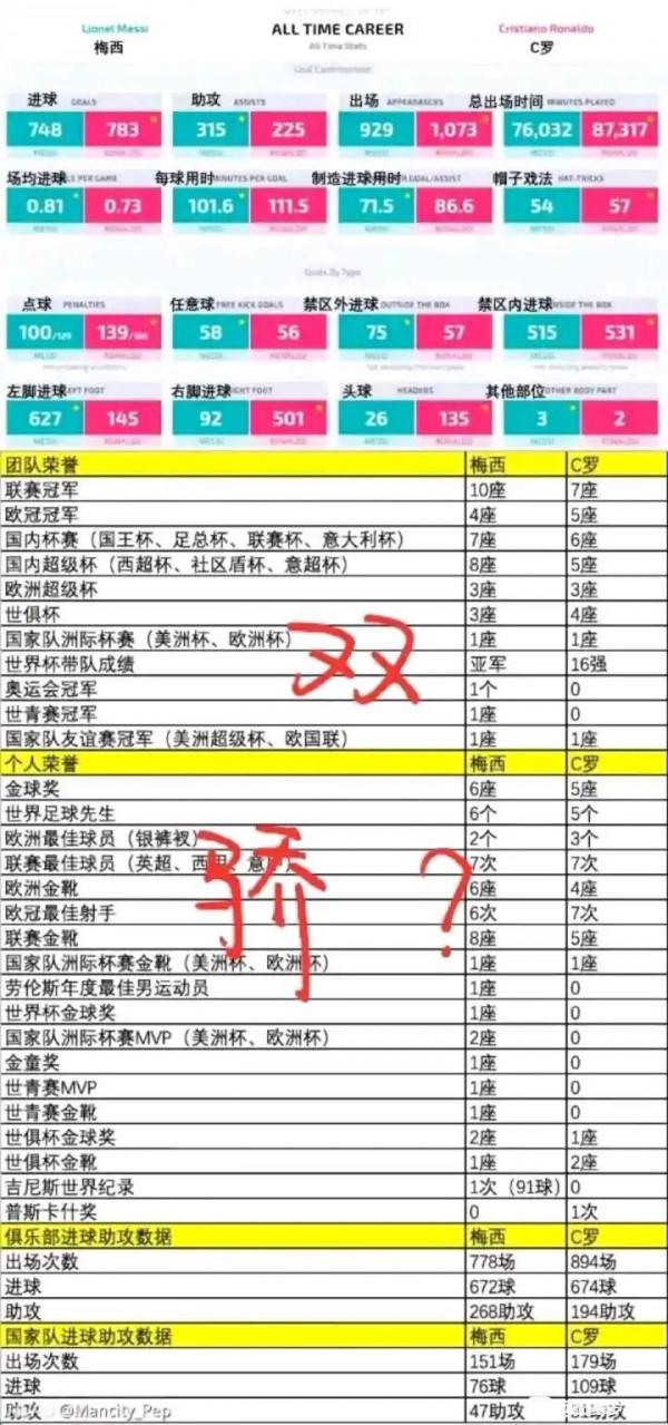 梅西和C羅職業生涯至今資料全對比 梅西和C羅職業生涯至今資料全對比