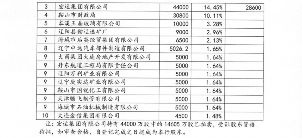 鞍山銀行困局：財報難產 業績持續下滑