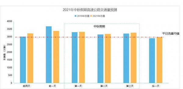 中秋預計總出行5500萬,比五一下降51.51%,上海三亞成熱門目的地 中秋預計總出行5500萬,比五一下降51.51%,上海三亞成熱門目的地