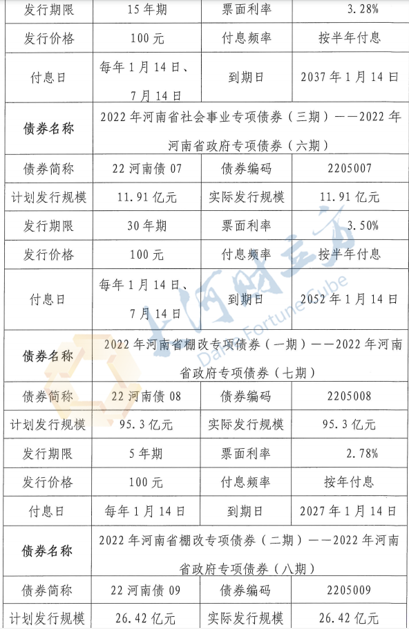 河南省2022年首批382億元專項債完成發行，用於棚改等440個專案