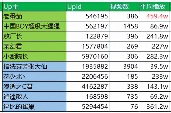 B站分割槽Up主分析系列：遊戲區Top10