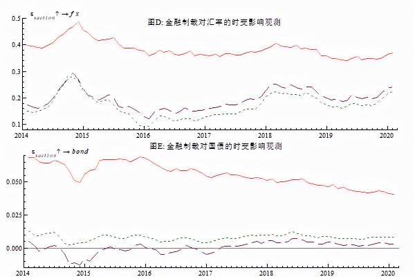 郭棟 | 大國博弈的金融制裁/反制裁與國債市場安全策略