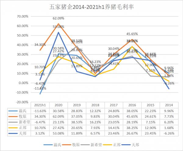 五家豬企中報橫向比較 五家豬企中報橫向比較