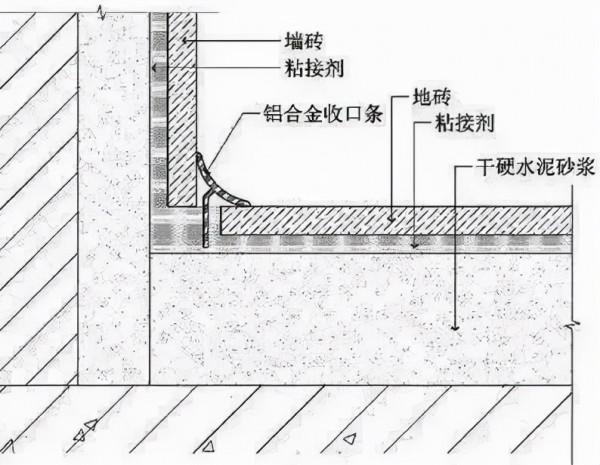常見的收口收邊方式以及不同材質之間收口大全