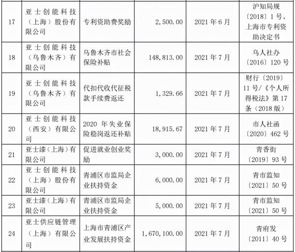亞士共獲政府補貼約4086萬元,佔最近一期淨利潤12.95% 亞士共獲政府補貼約4086萬元,佔最近一期淨利潤12.95%