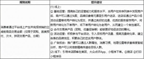 美團醫療門店經營評分操作指引