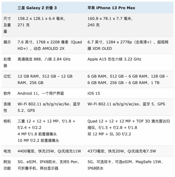 iPhone13ProMax與三星GalaxyFold3全面對比：優缺點很明顯