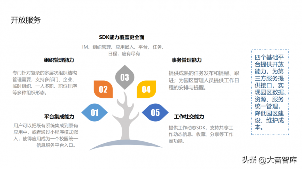 “雲、智、大、物、移”智慧園區解決方案PPT