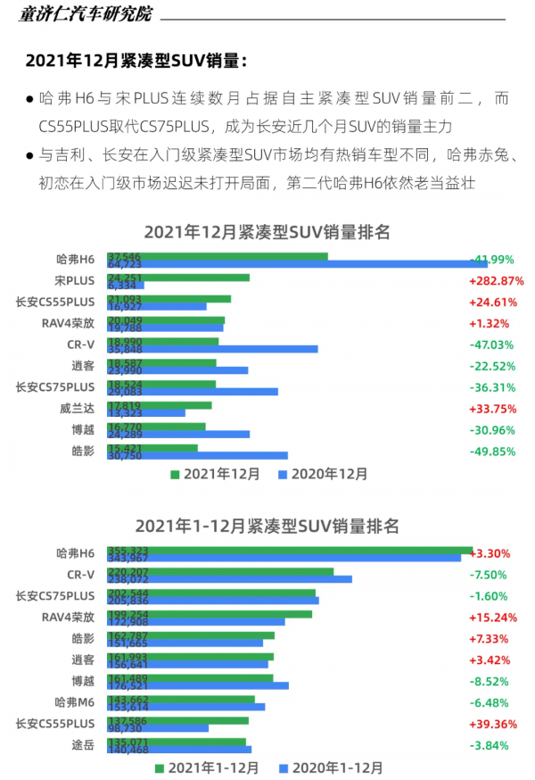 12月SUV上險數分析：都說SUV要爆發，為何全年銷量還比轎車少？