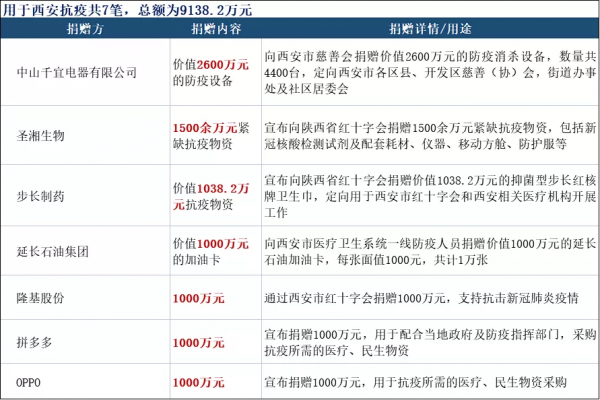 100億、13&period;74億、2&period;5億&hellip;&hellip;一個月捐出134億元，名單裡都有哪些企業？