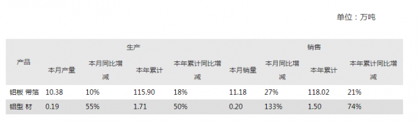 明泰鋁業2021年產銷資料出爐：鋁板帶箔生產115.90萬噸，增長18％
