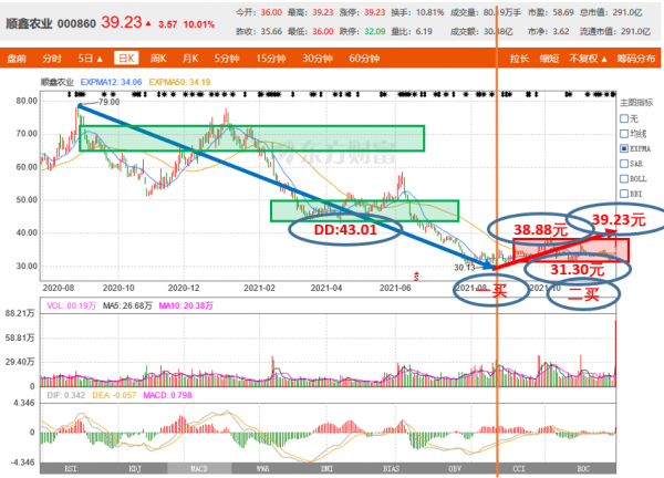 十優纏論：順鑫農業（SZ000860）纏論技術分析