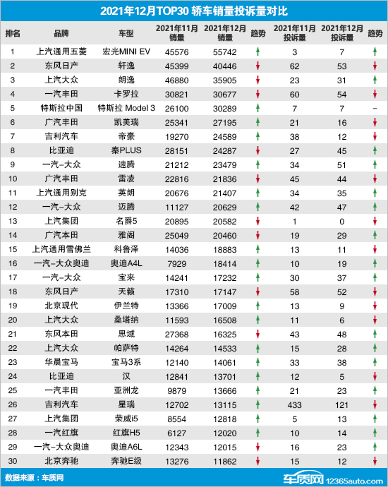 2021年12月TOP30轎車銷量投訴量對應點評