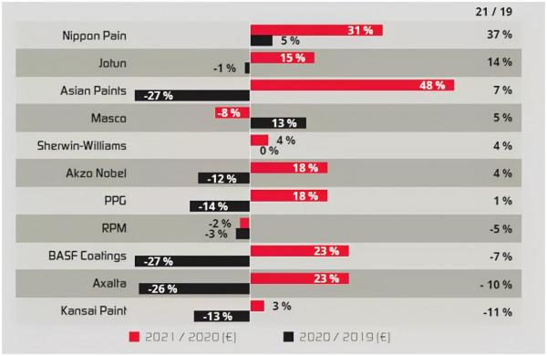 應對危機——2019–2021年的全球塗料市場解析（上）