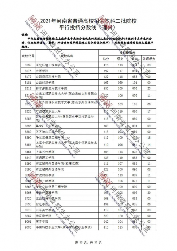 2021年河南省普通高校招生本科二批院校平行投檔分數線（理科）