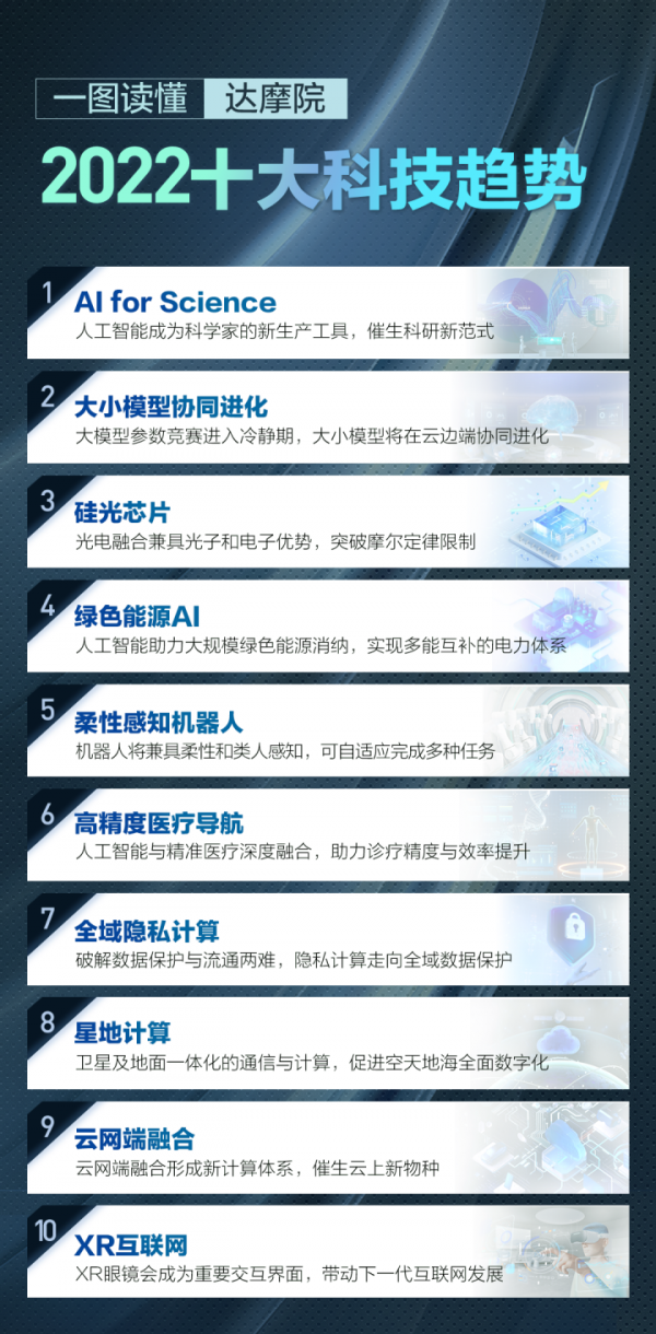 達摩院2022十大科技趨勢釋出：矽光晶片將突破摩爾定律限制