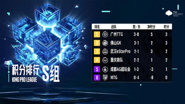 王者榮耀AG超玩會第二輪首勝,久誠發揮亮眼,刺痛半年後K甲首戰 王者榮耀AG超玩會第二輪首勝,久誠發揮亮眼,刺痛半年後K甲首戰