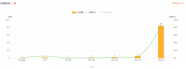 「亞馬遜」寵物狗床選品市場分析報告