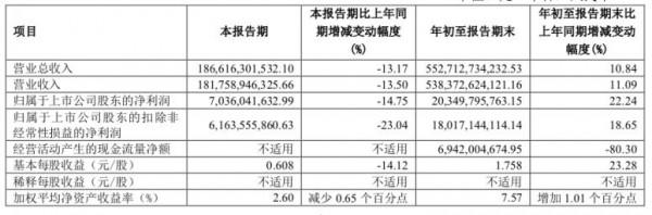 上汽集團Q3營收、淨利均下降，R品牌更名飛凡汽車獨立運營