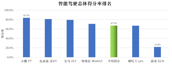 六款熱門智慧電動車輔助駕駛得分公佈 誰更勝一籌？