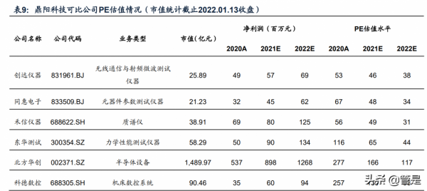 通用電子測量儀器行業之鼎陽科技研究報告