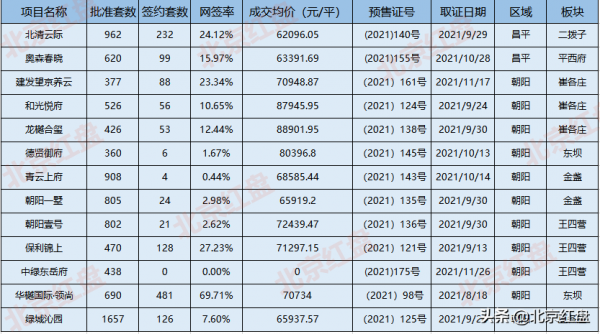 2021年北京新房成績單