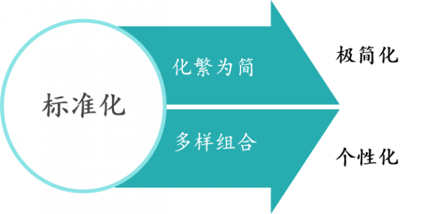 如何實現裝配式裝修產業平臺“三化”融合？標準化部品編碼是關鍵