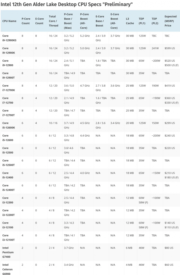 英特爾第12代Alder Lake系列非K桌面CPU規格和售價曝光 英特爾第12代Alder Lake系列非K桌面CPU規格和售價曝光