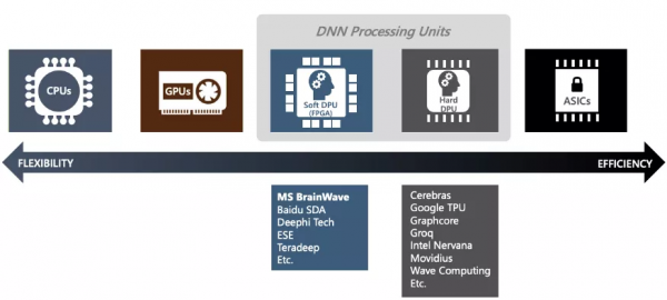 詳解AI加速器（二）：為什麼說現在是AI加速器的黃金時代？