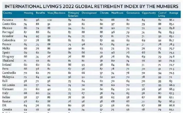 亞洲第一！2022年全球最適宜退休養老國家，有你喜歡的城市嗎？