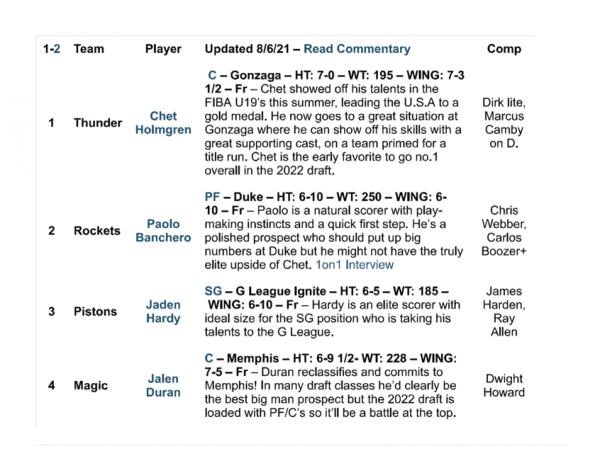 火箭訊息！選秀預測榜眼籤；沃爾推特施壓火箭；試水23歲的伊巴卡